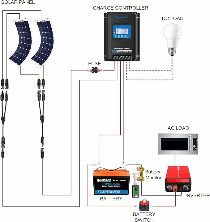 Acopower 110w flex300Ah/1.5kW(3x100Ah) Li300Ah F220w