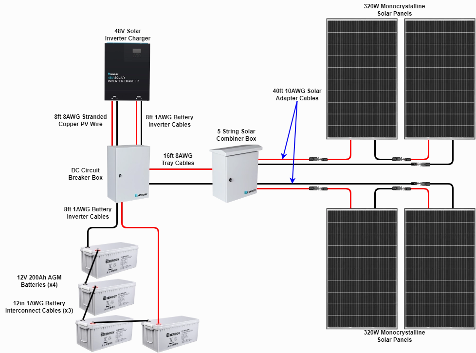 Renogy 1200w solar kit