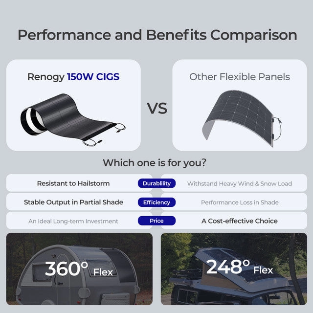 Renogy 150W CIGS Solar Panel